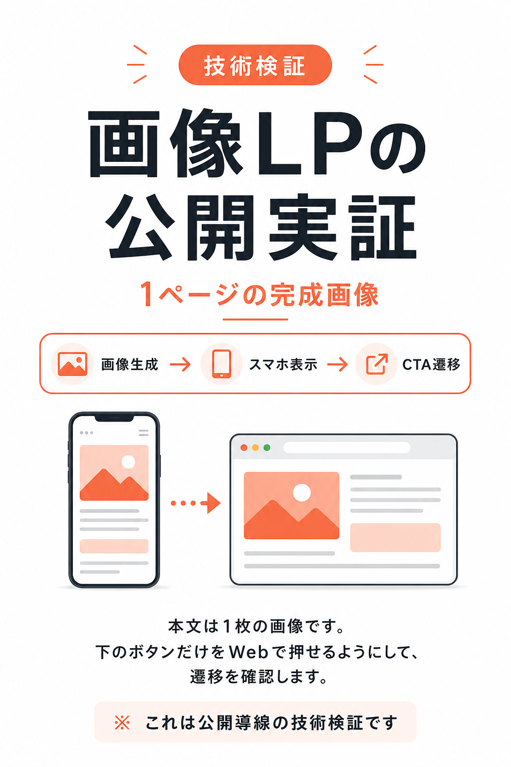 画像LPの公開実証。画像生成、スマホ表示、CTA遷移の流れを図で示した1ページ画像。